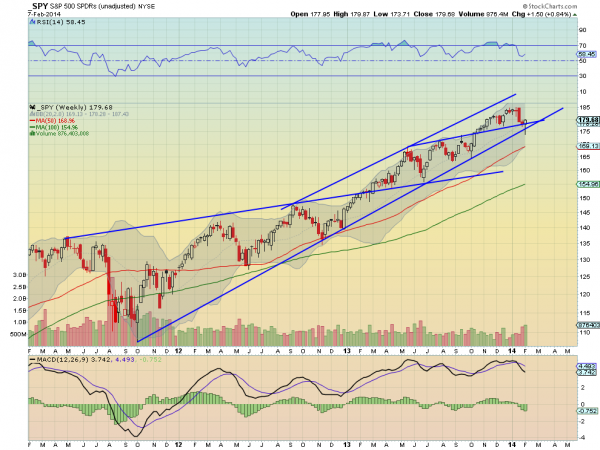 SPY Weekly