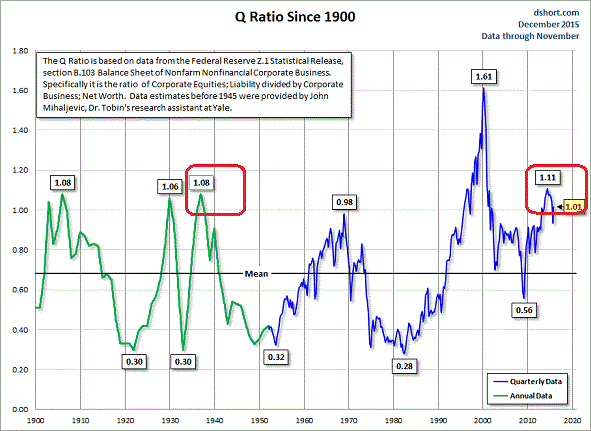 Q Ratio Since 1900