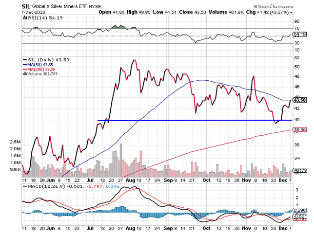 SIL Chart