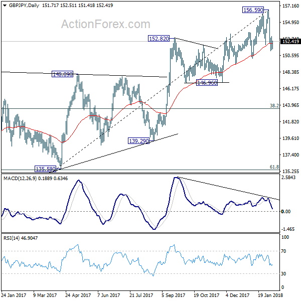 GBP/JPY Daily Chart