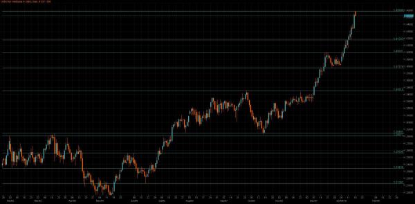 USD/CAD Chart