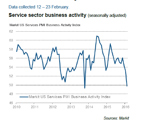 Service Sector Business Activity