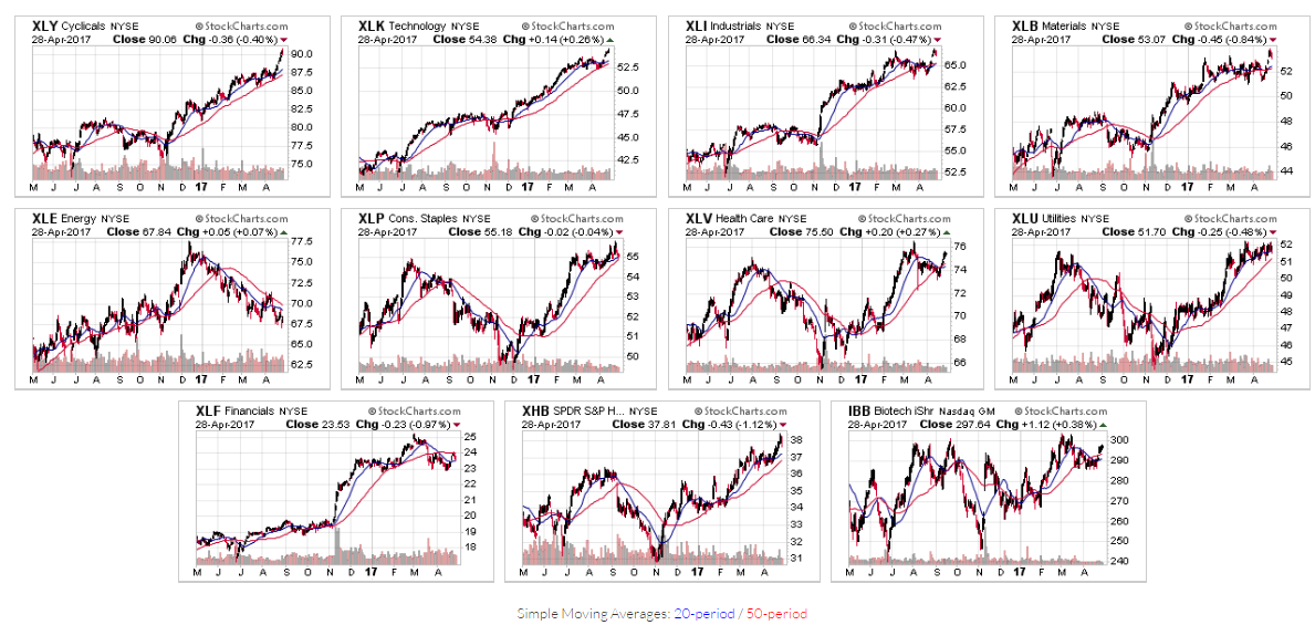 IBB And Major Sector Charts