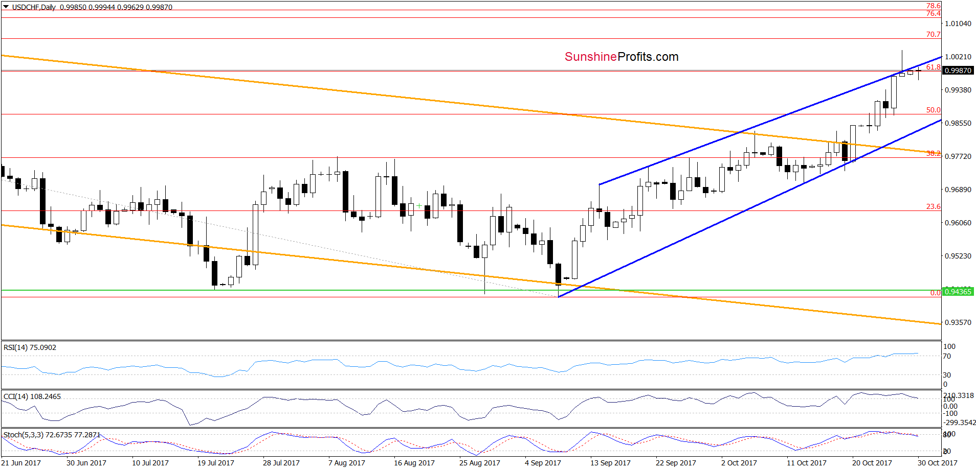 USD/CHF Daily Chart