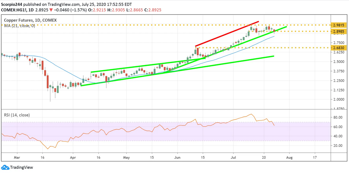 Copper Futures Daily Chart