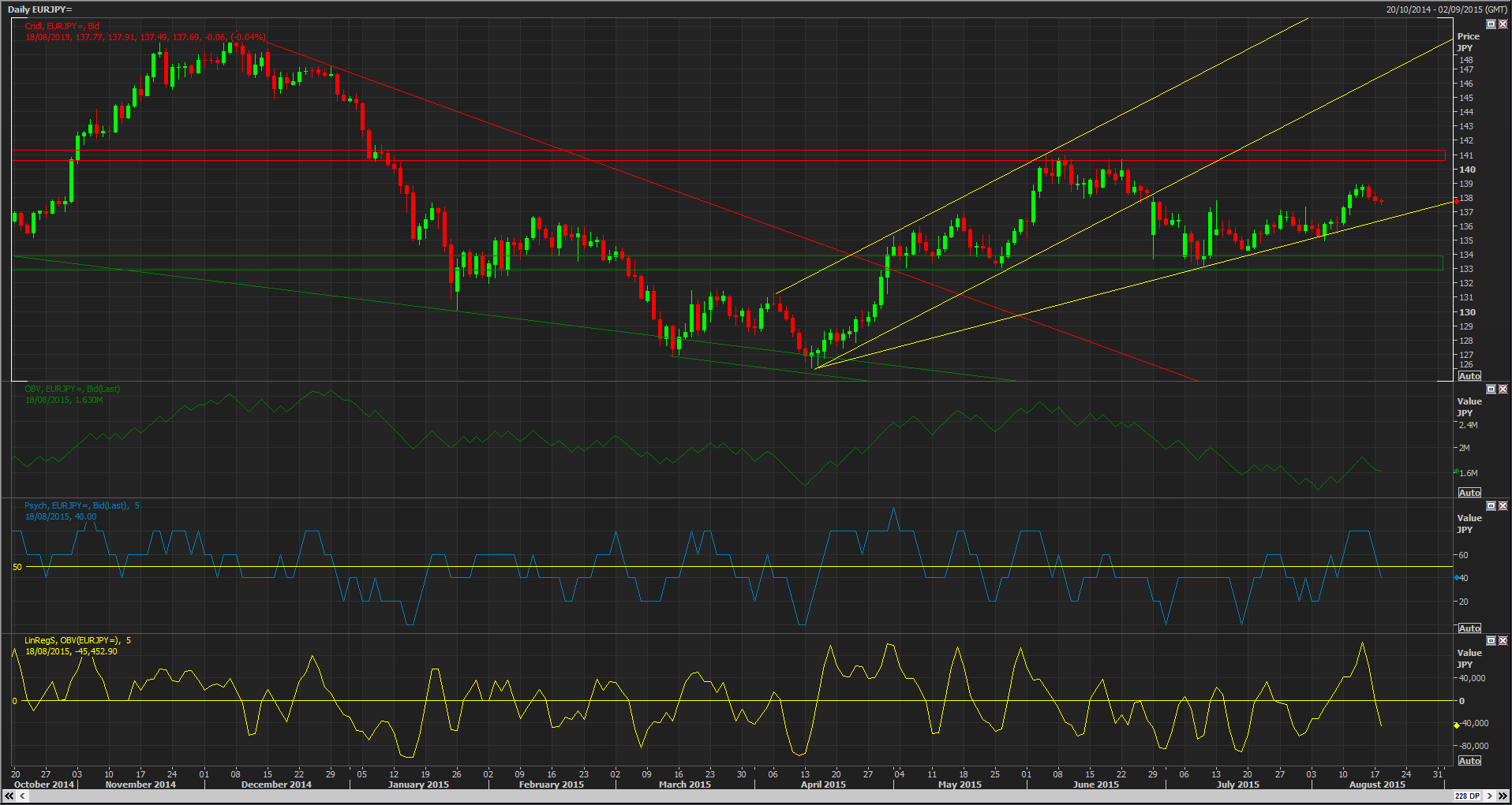 EUR/JPY Daily Chart