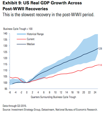 US GDP Growth Across Post-WWII Recoveries