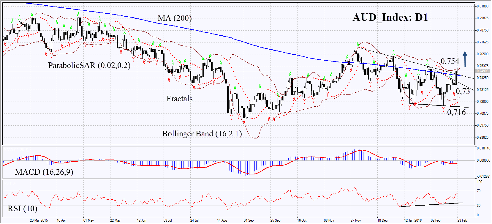 AUD Index D1 Chart