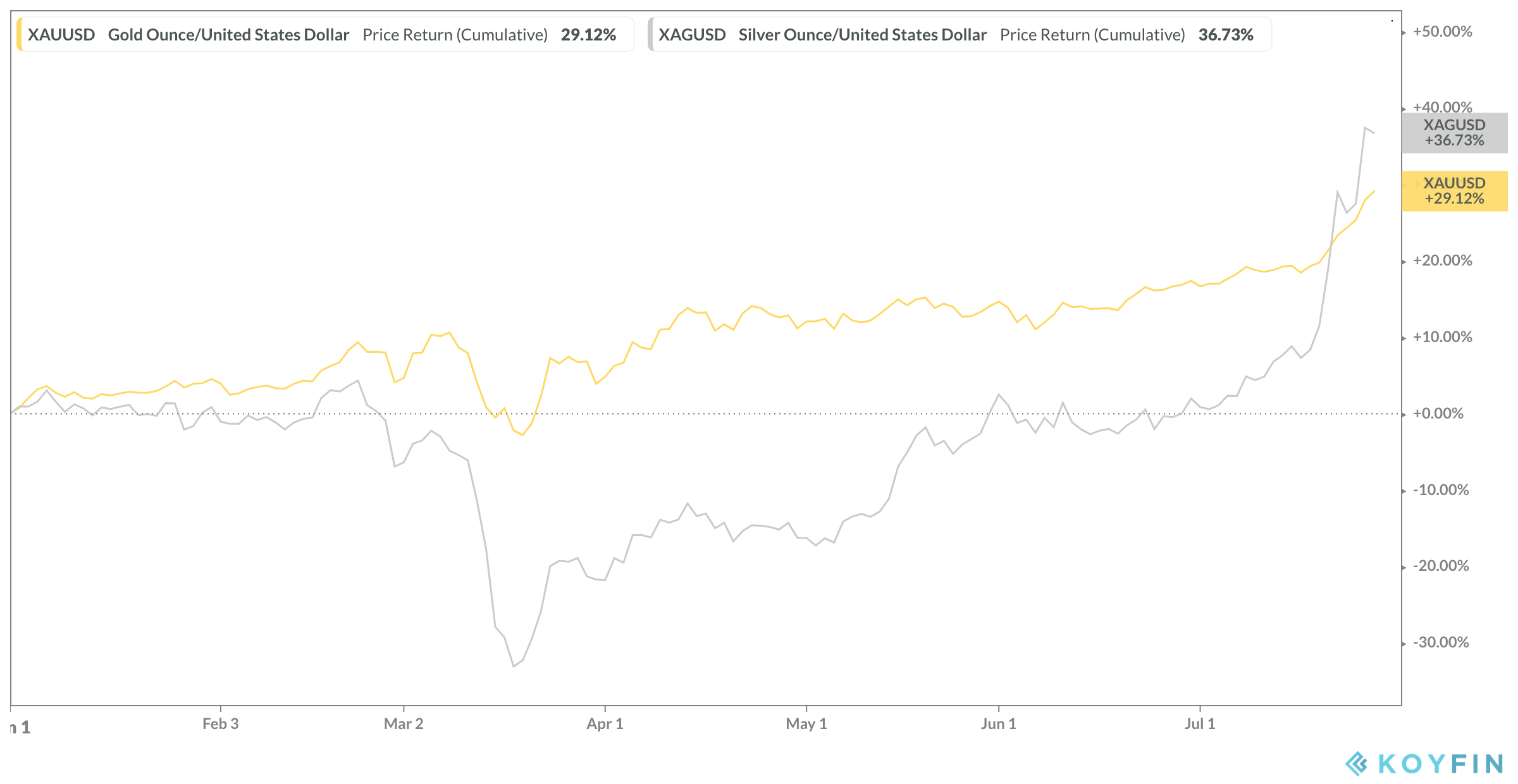 XAU/USD Price Chart