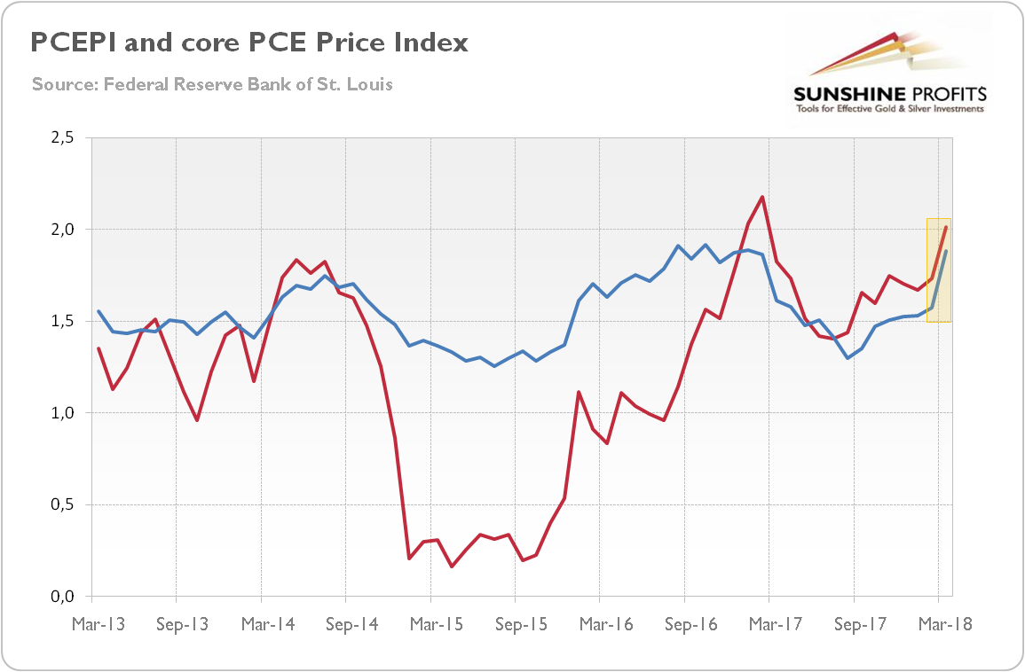 PCE Price Index