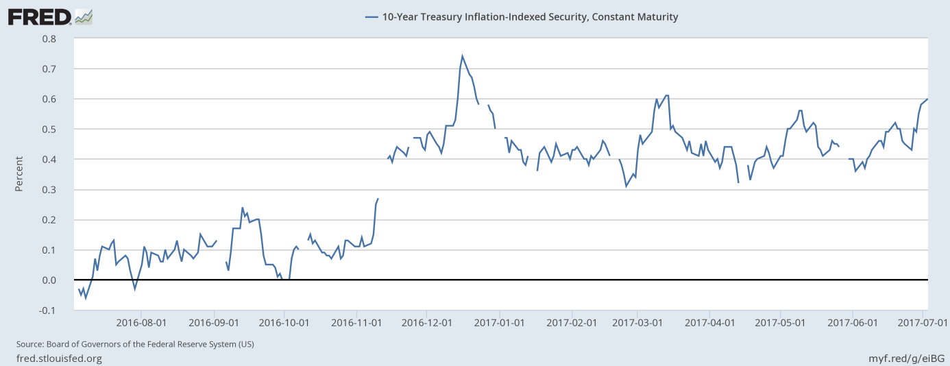 Real U.S. Interest Rates