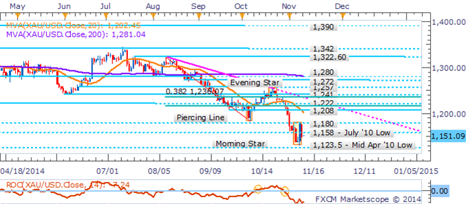 XAU/USD Daily Chart