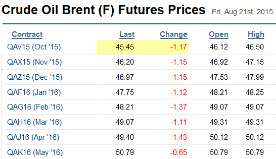 Crude Brent Futures Prices