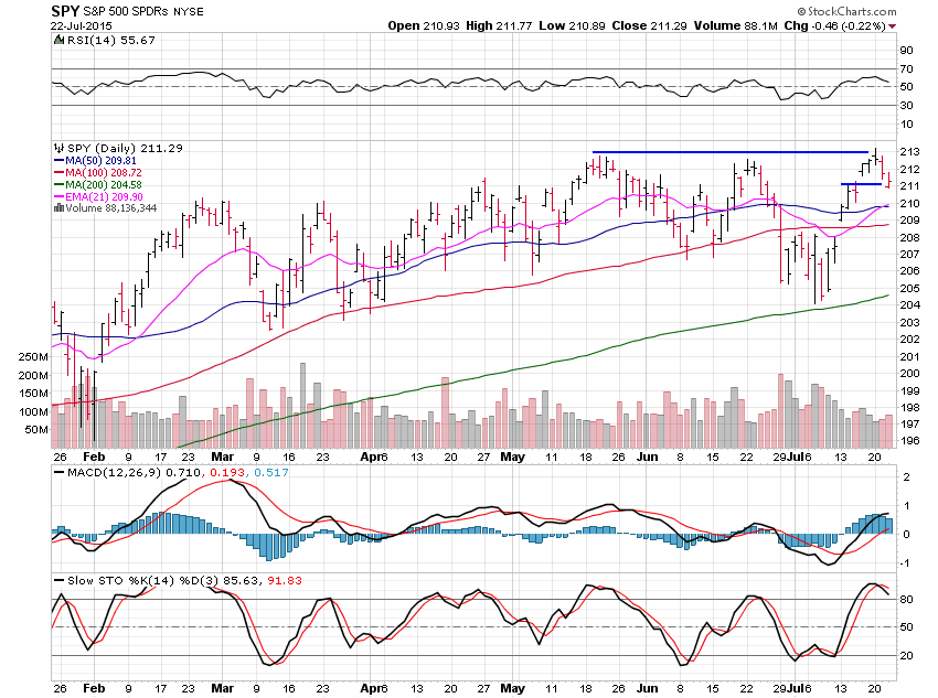 SPY Daily Chart