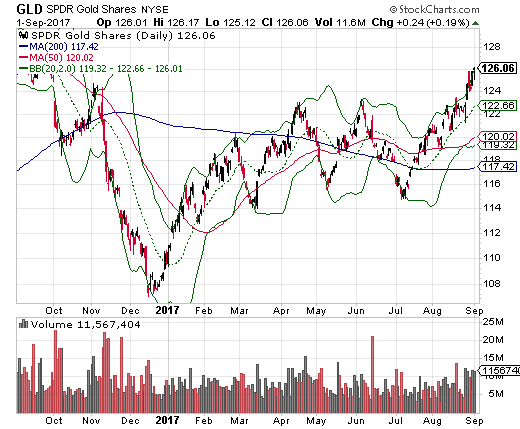 SPDR Gold Trust Daily Chart