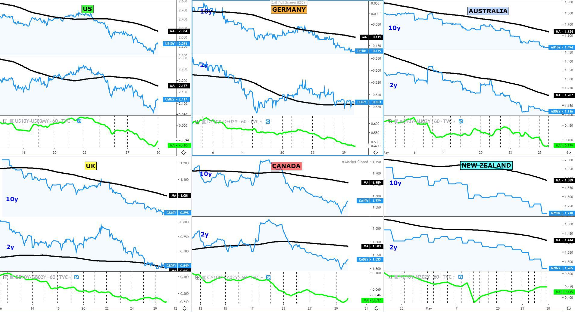 Global Bond Yields