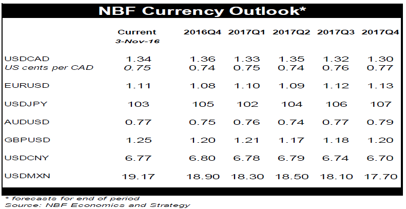 NBF Currency Outlook