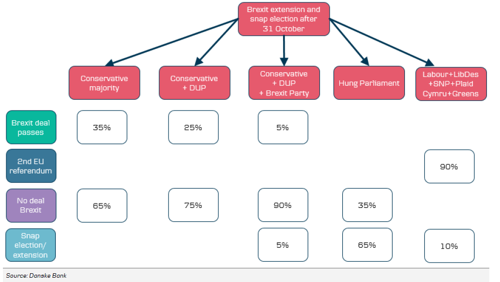 Brexit Outcomes Depending On Election Outcome