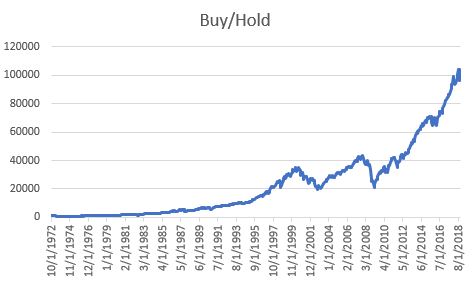 $1,000 Invested In WILSHIRE Using Buy-And-Hold