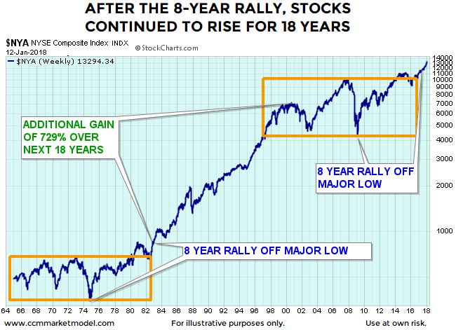 Weekly NYSE Composite (Early 1980s): 700% Gain