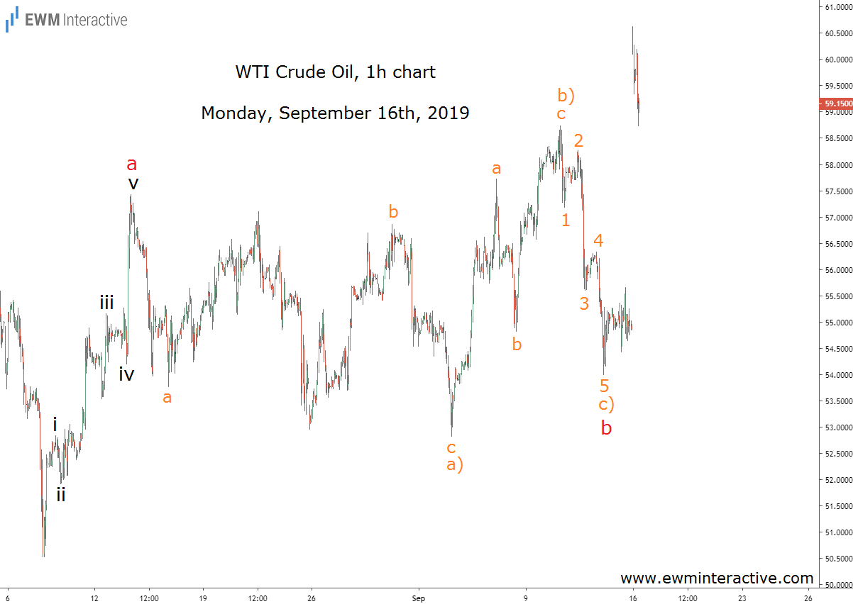 1 Hr Photo >> A Pattern And Drone Attacks Result In Oil Price Spike 1 Hr Photo >> A Pattern And Drone Attacks Result In Oil Price Spike