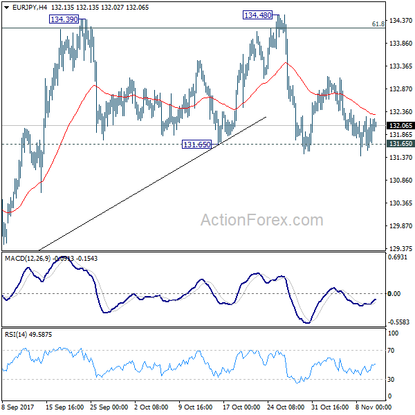 EUR/JPY 4 Hours Chart