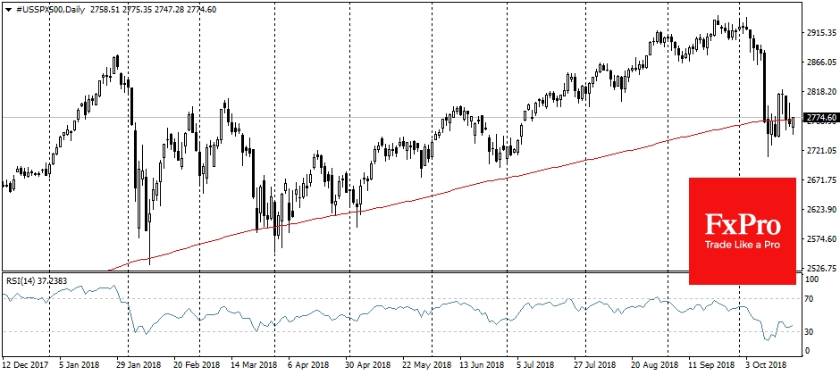  Futures for S&P500, Daily