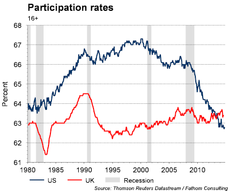 Participation Rates