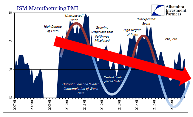 ISM Manufacturing PMI