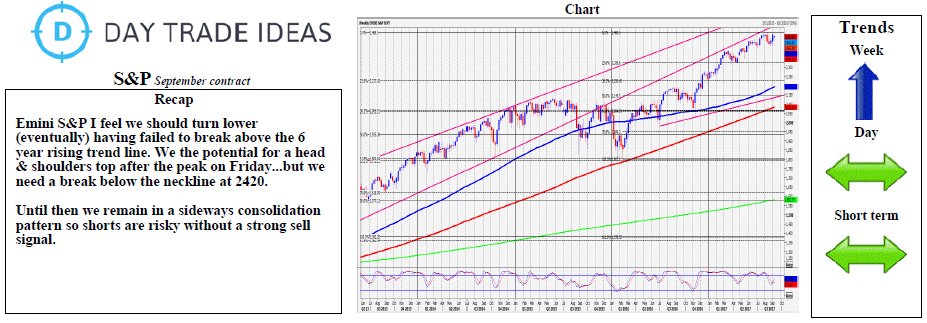 Emini S&P Weekly Chart