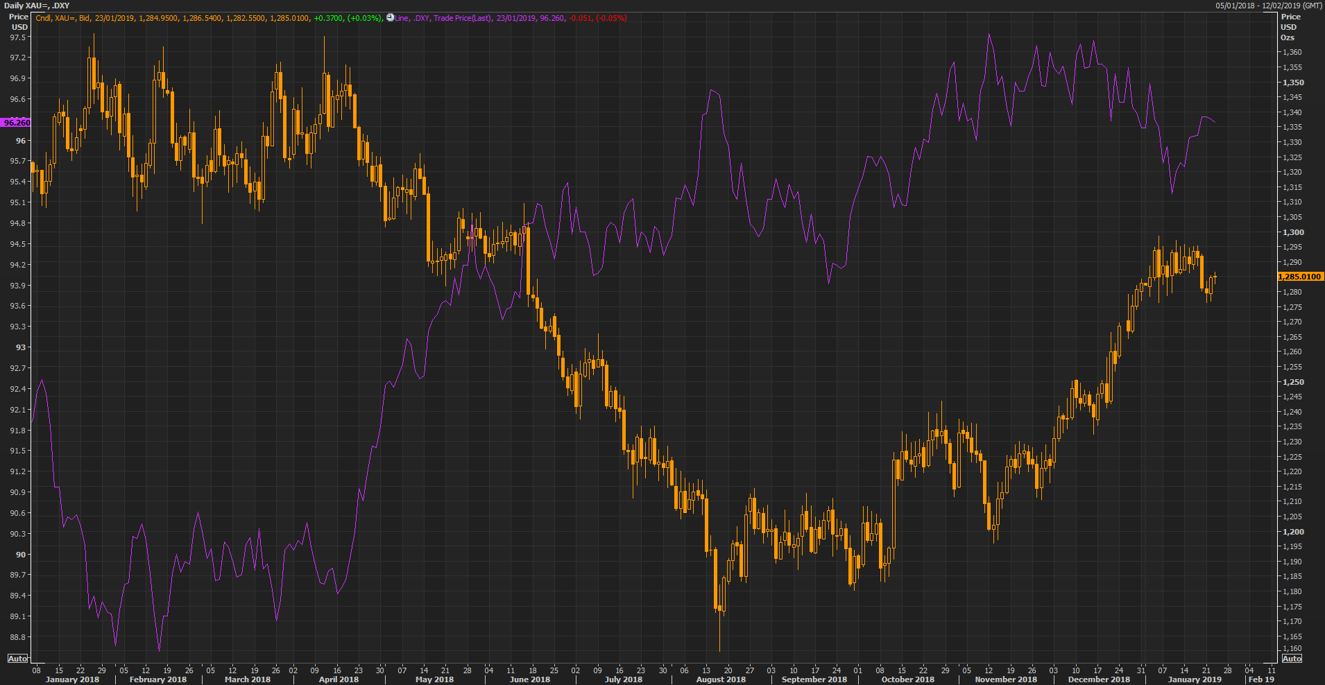 Gold (Orange) Vs USD (Purple) Daily Chart