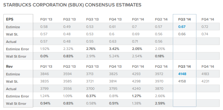 SBUX Consensus Estimates EPS and Rev