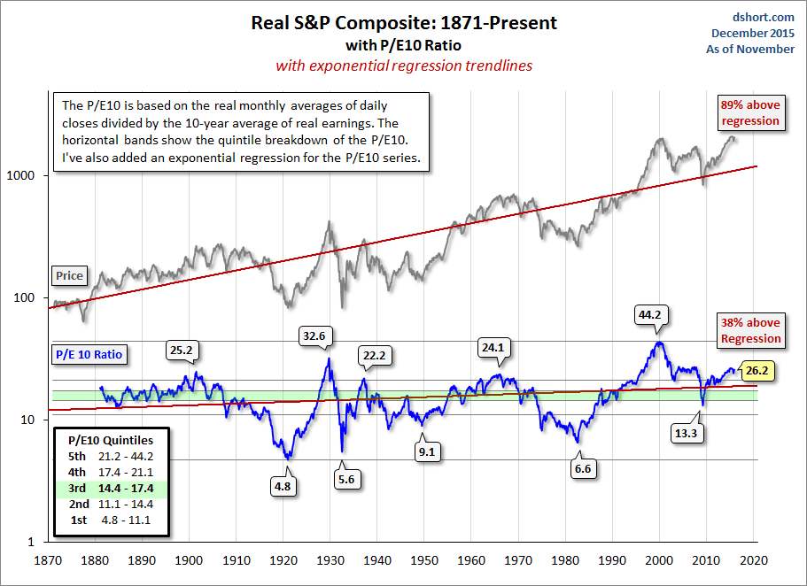 Real S&P Composite: P/E10 Ratio