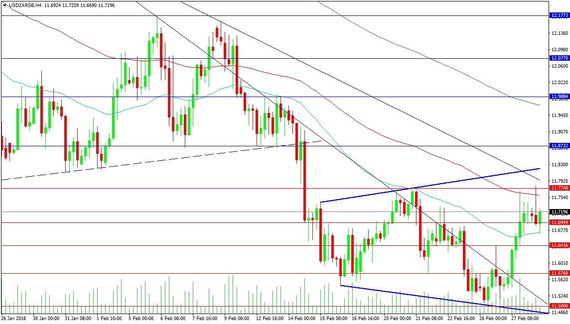 USD/ZAR 4-Hour Chart