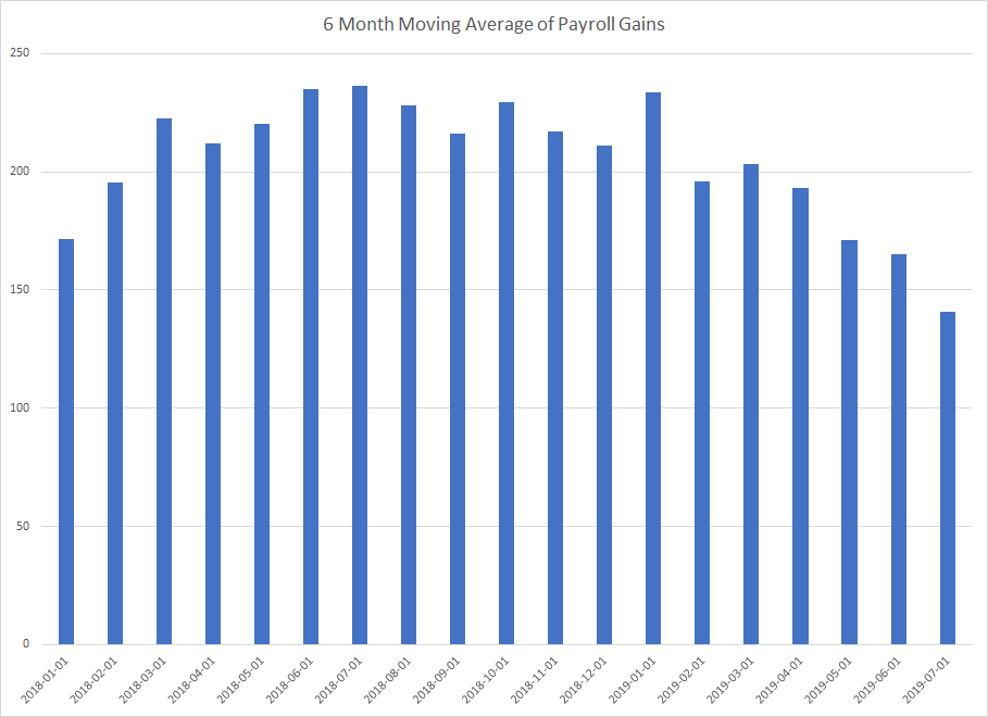 6 Month Moving Averages Of Payroll Gains