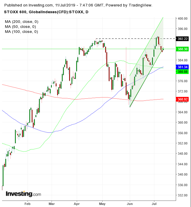 Stoxx 600 Index Daily Chart