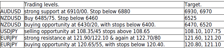 Trading Levels