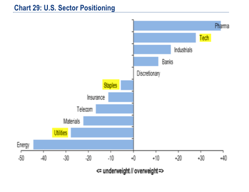U.S. Sector Positioning