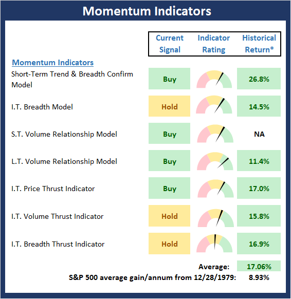 Momentum Indicators.