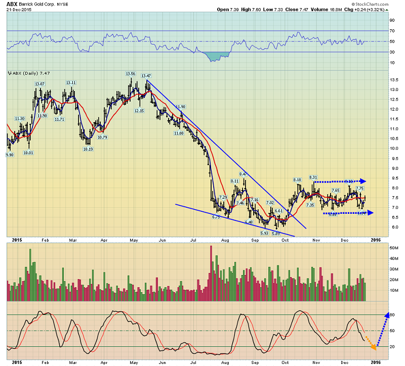 ABX Daily Chart