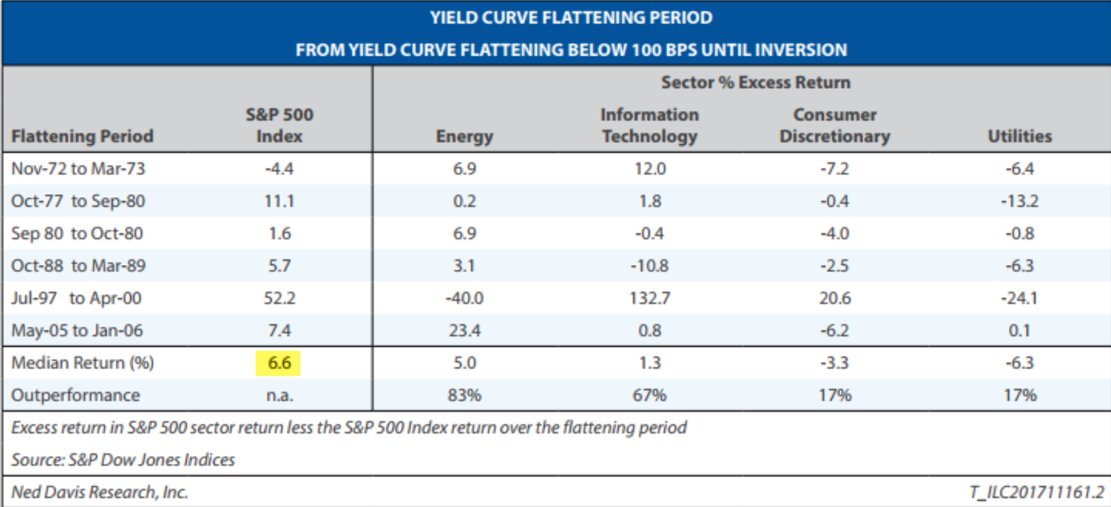 Yield Curve Flattening Period