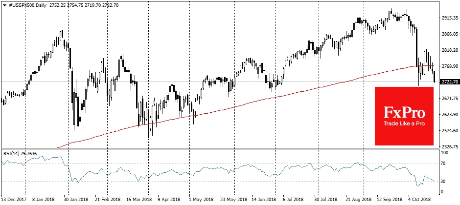 Futures for S&P500, Daily