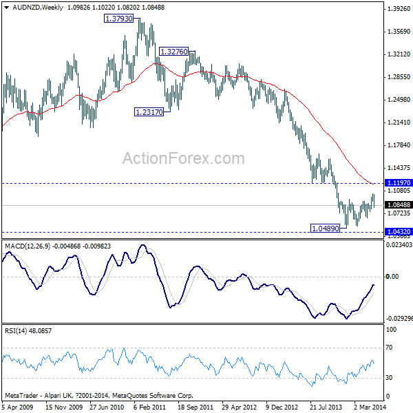 AUD/NZD Weekly Chart