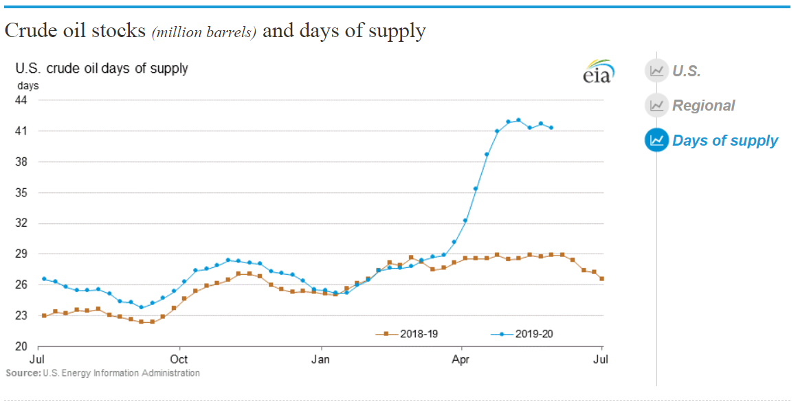 Crude Oil Stocks And Supply Chart
