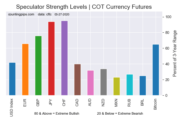 Current Strength Of Each Currency