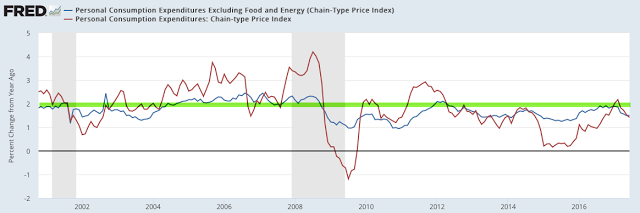 Personal Consumption Expenditures 