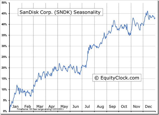 SNDK Seasonality Chart