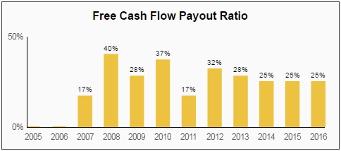Free Cash Flow Payout Ratio