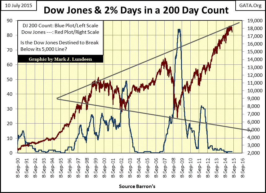 DJA and 2% Days in a 200-D Count
