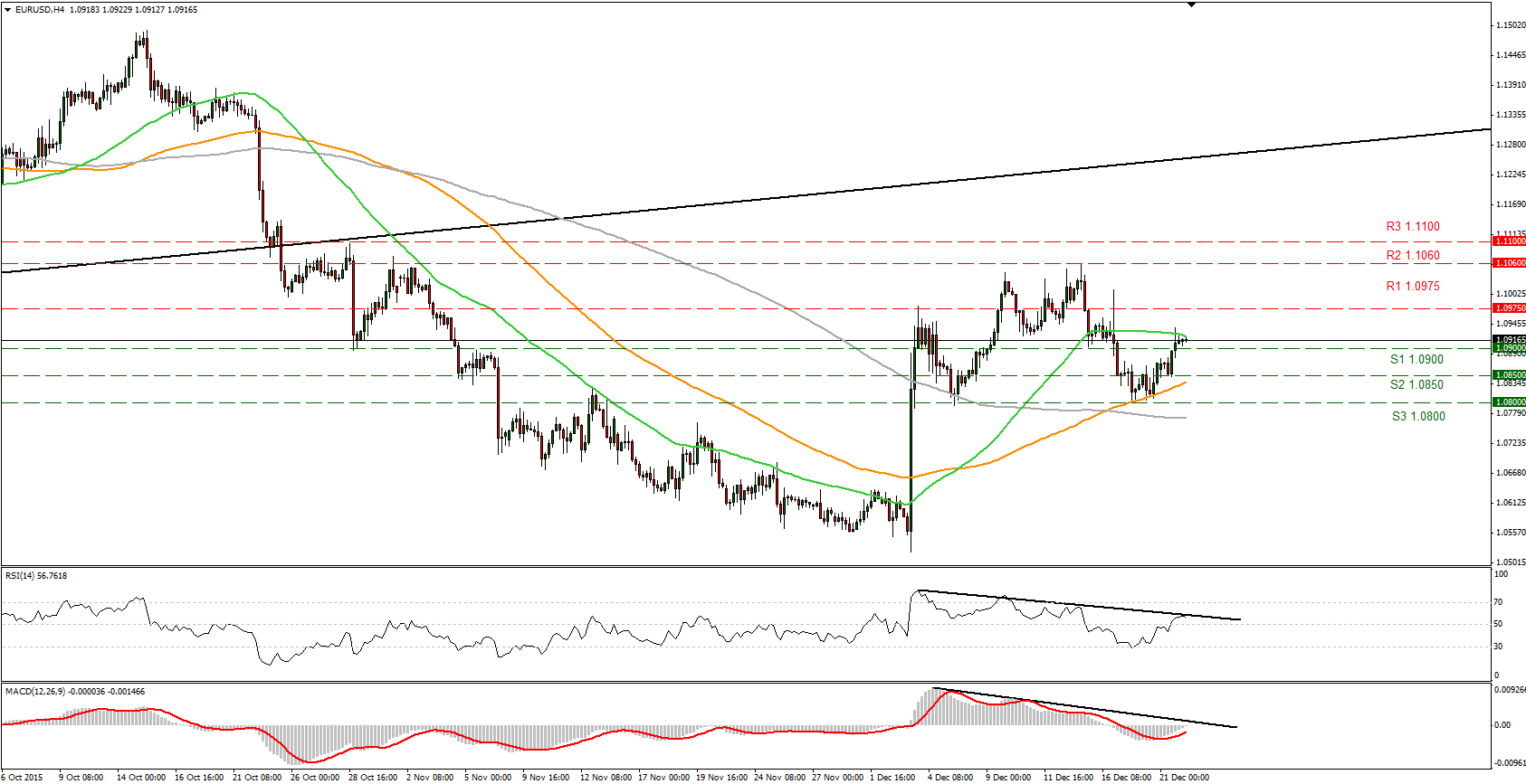 EUR/USD Chart